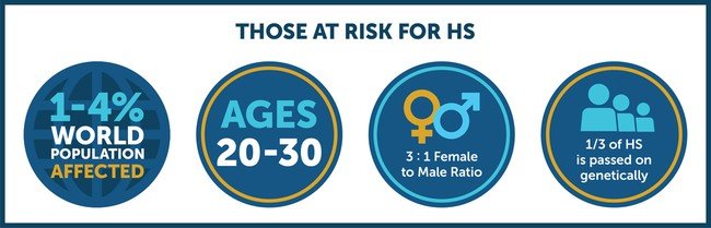 Ιδρωταδενίτιδα Γενικά Στοιχεία